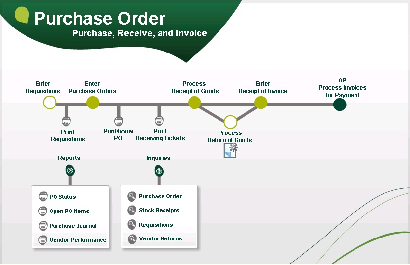 visual process flow for sage 500 erp sage 100 and sage po process flow chart