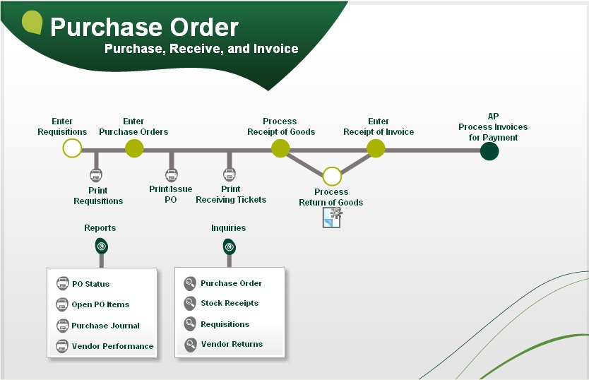 Purchase Order Invoice Process Flow Chart