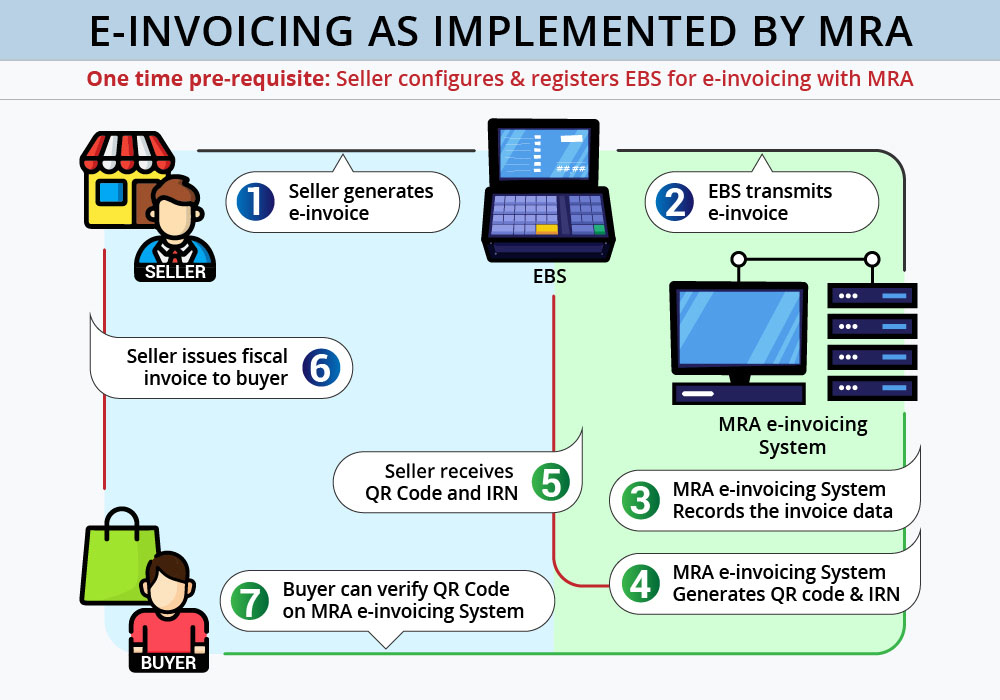 E-invoicing process infographic MRA