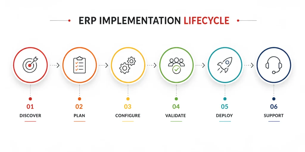 implementation lifecycle diagram with pitfall markers