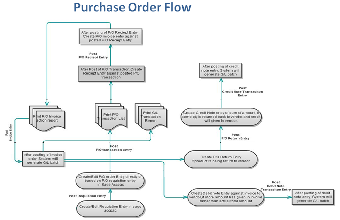 Purchase Order Invoice Process Flow Chart