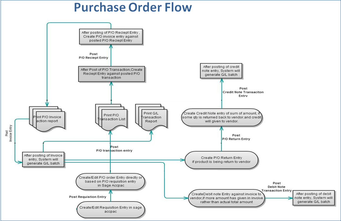 Purchase Order Process Flow Chart