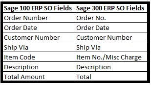 Open SO fields are converted with the following mappings in Sage 300 ERP