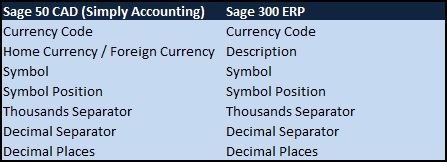 Sage 50 CAD to Sage 300 ERP Currency Field Mapping