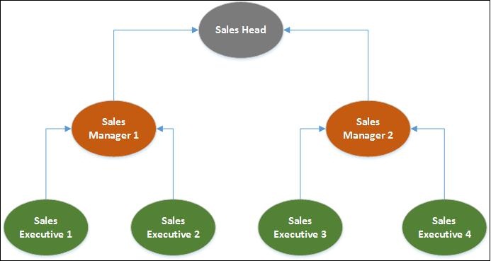 SimpleSalesStructure