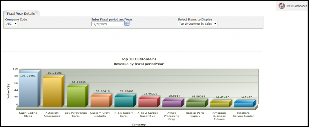 GUMU Dashboard.- Top 10 Customers