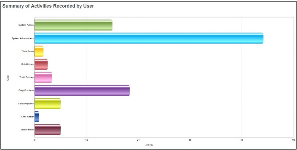 Activity report of user