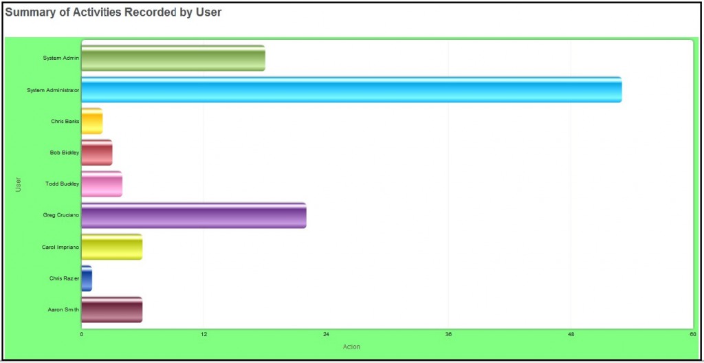 Activity report of user