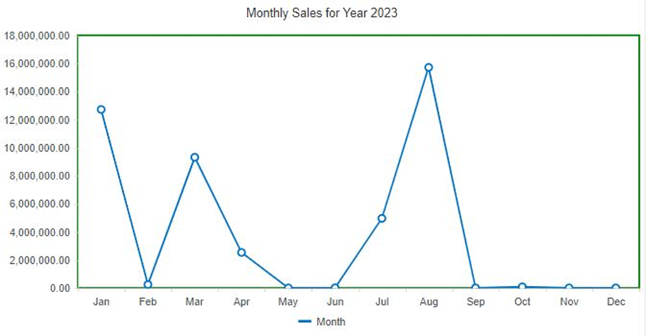 Monthly Sales for Current Year.