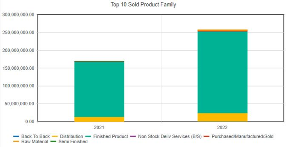 Top 10 Sold Product Family