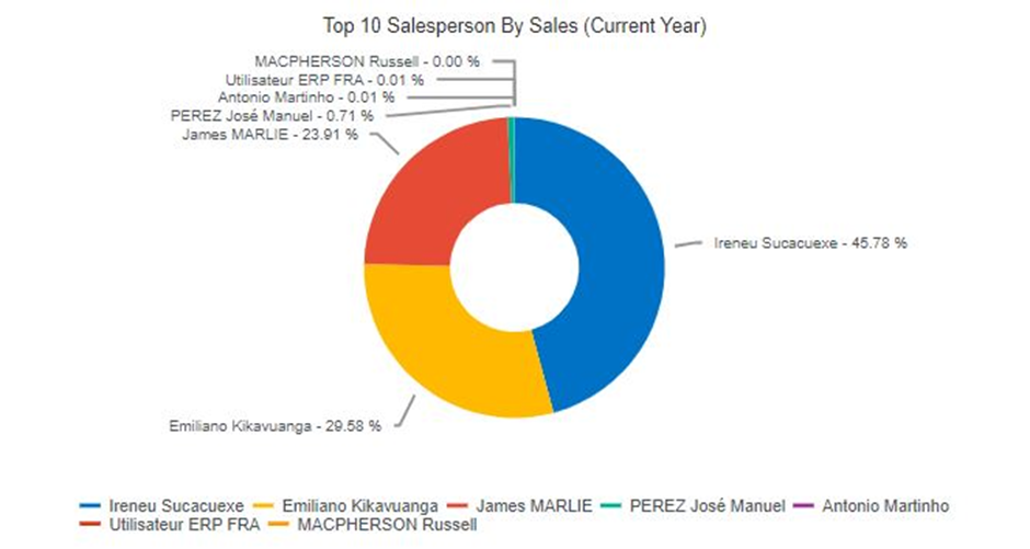 Top 10 Salesperson By Sales (Current Year)