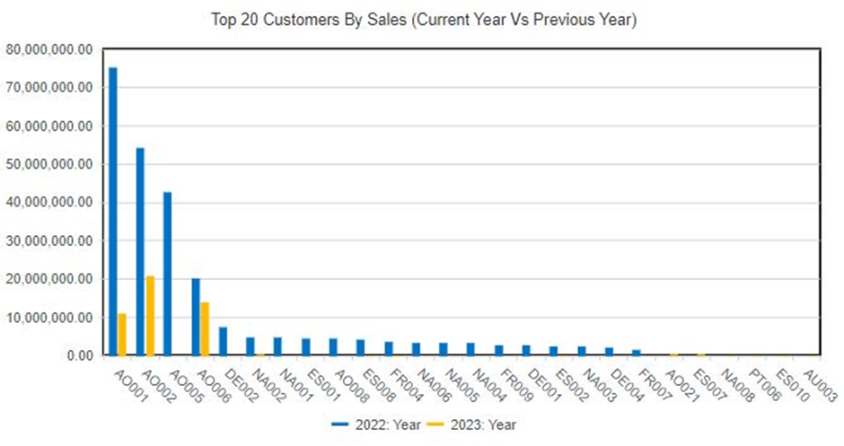 Top 20 Customer Sales (Current Year Vs Previous Year)