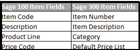 Sage 100 ERP Item masters converted in Sage 300 ERP with the following mapping.