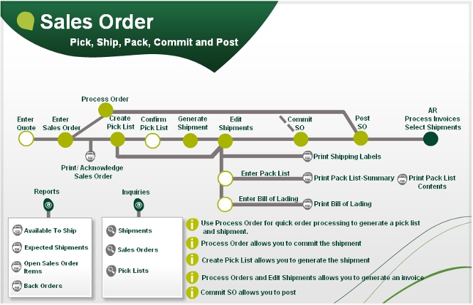 Sales Order Process Flow