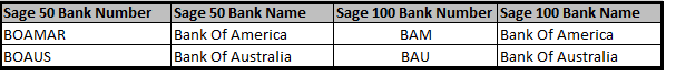 Bank masters code and their names as they want to get converted into Sage 100 ERP against the existing Sage 50 Bank details.