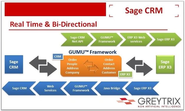 Sage CRM and Sage EM Integration