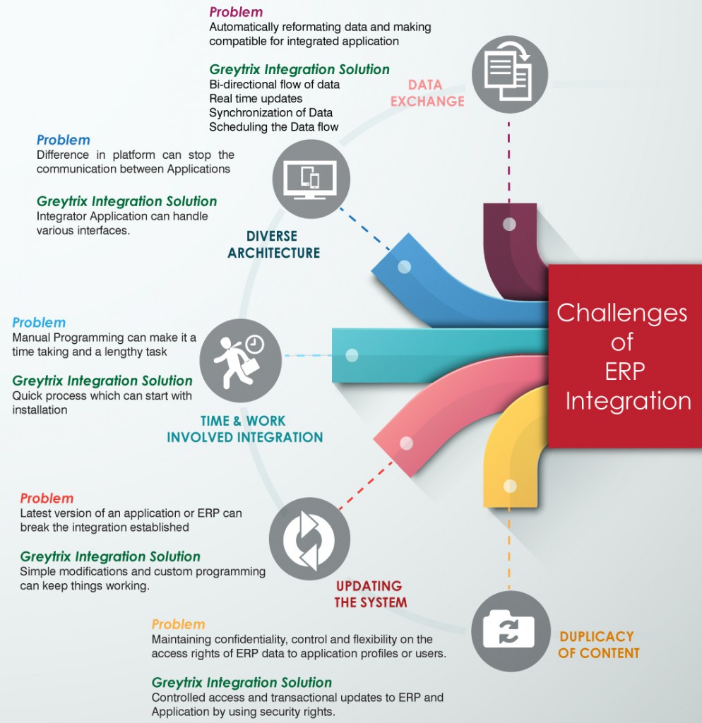 Challenges of ERP Integration