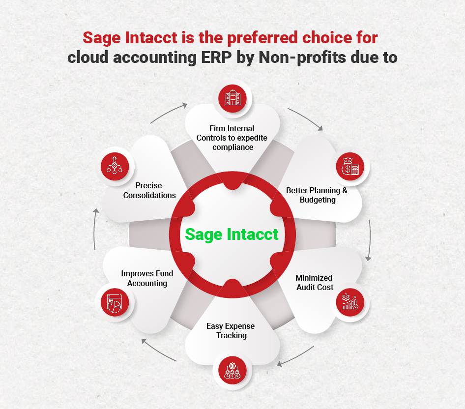 Reasons for Implementing Sage intacct for Non profits