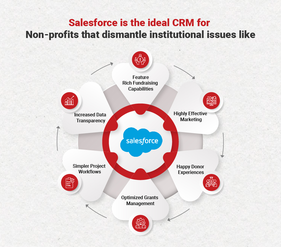 Reasons to Implement GUMU™ for Salesforce for Non profits organizations