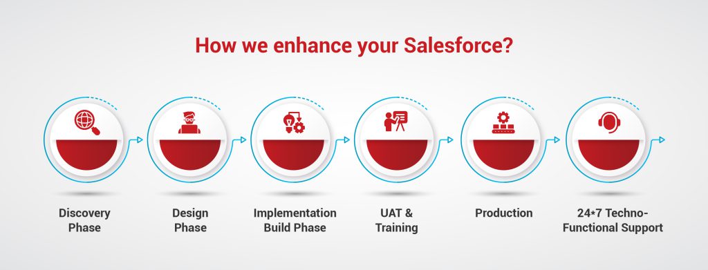 Salesforce Services