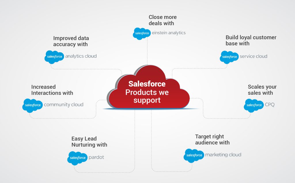 Salesforce Product