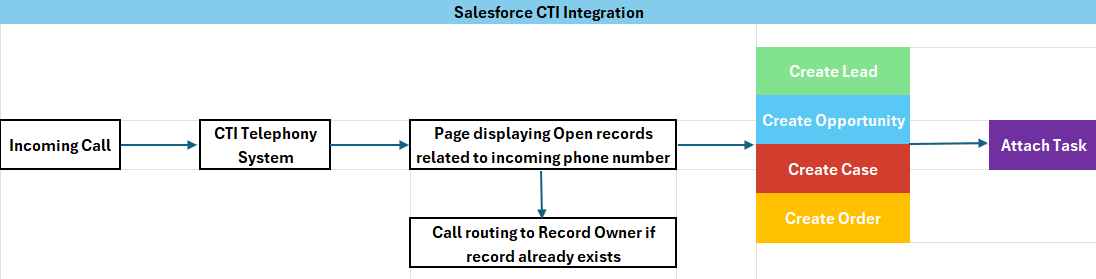 Salesforce CTI Implementation