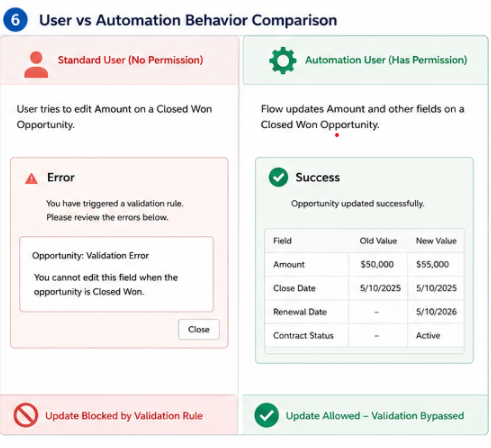 User vs Automation Behaviour Comparison