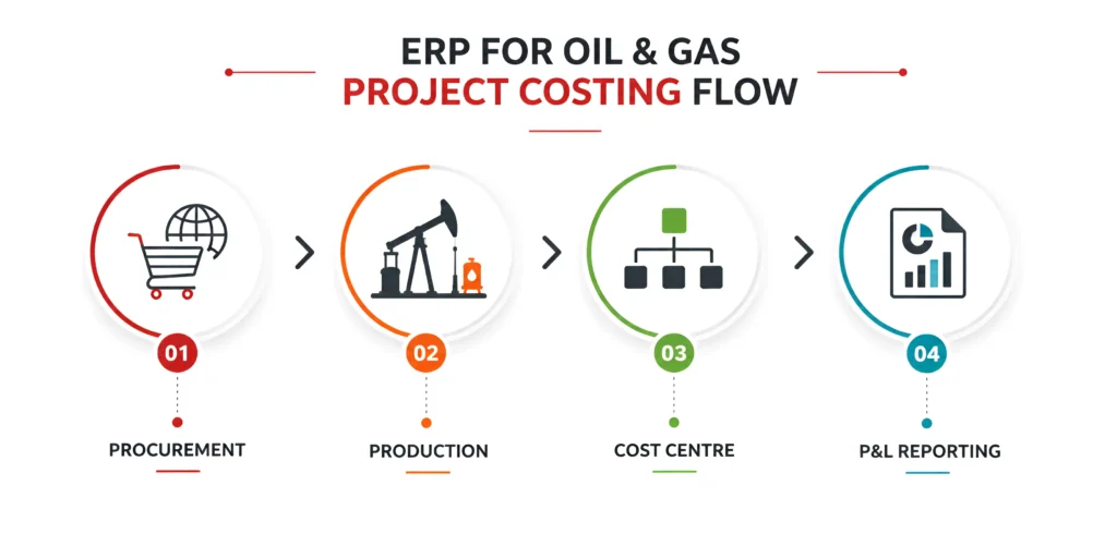 : project costing flow
